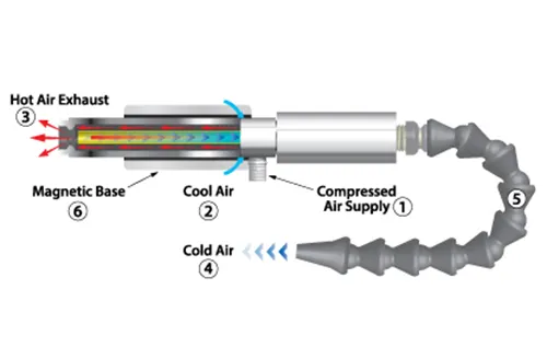 How It Work